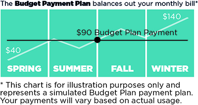 budget payment plan columbia gas of kentucky itworks pay chart